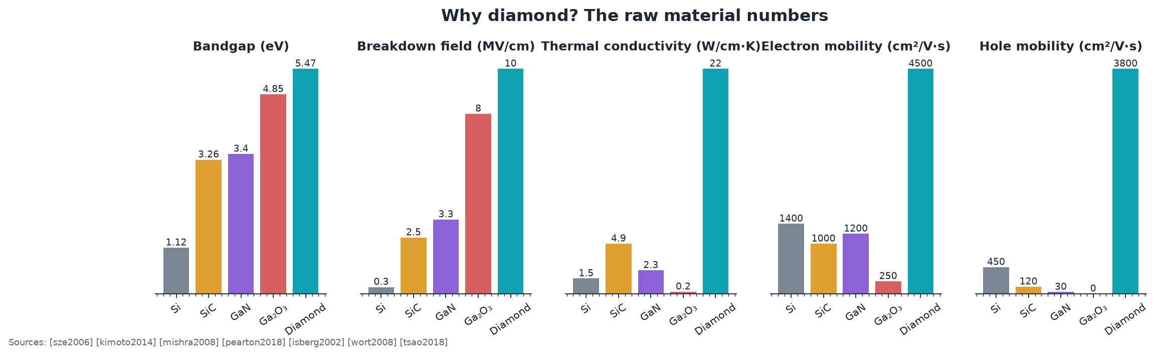Material properties