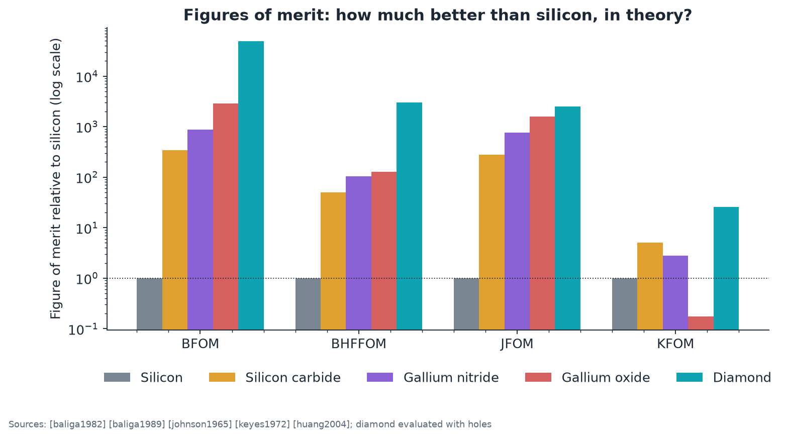 Figures of merit