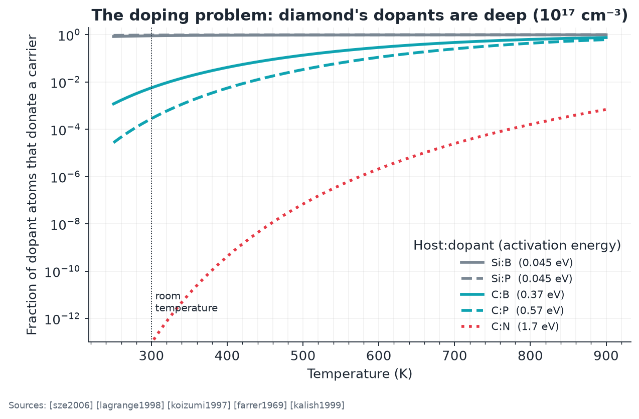 Dopant ionization