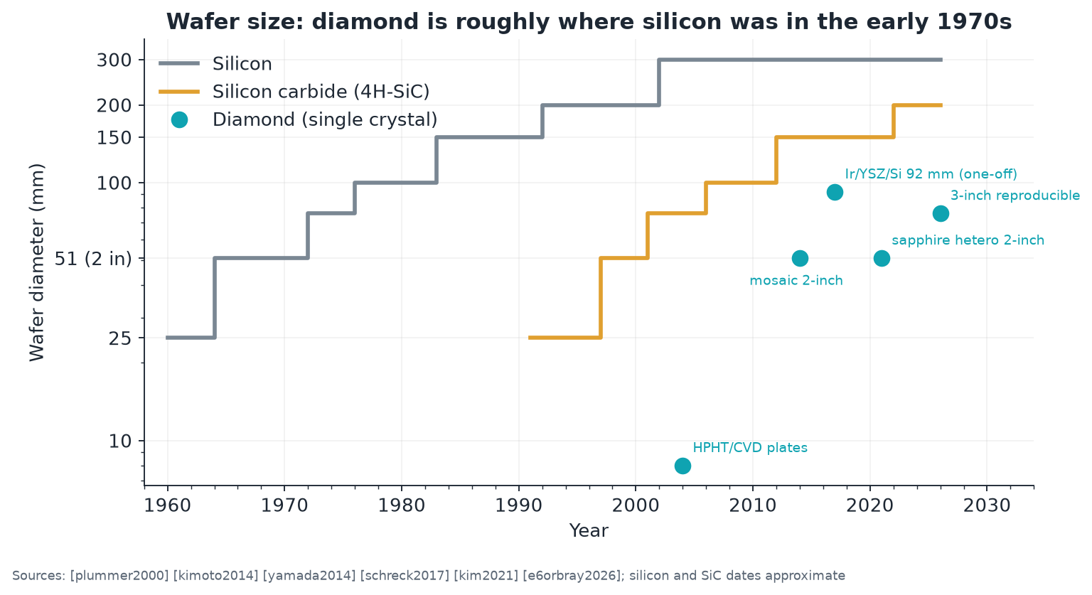 Wafer timeline