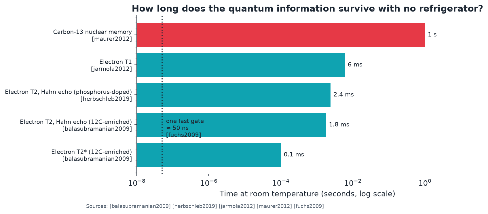 Room temp coherence