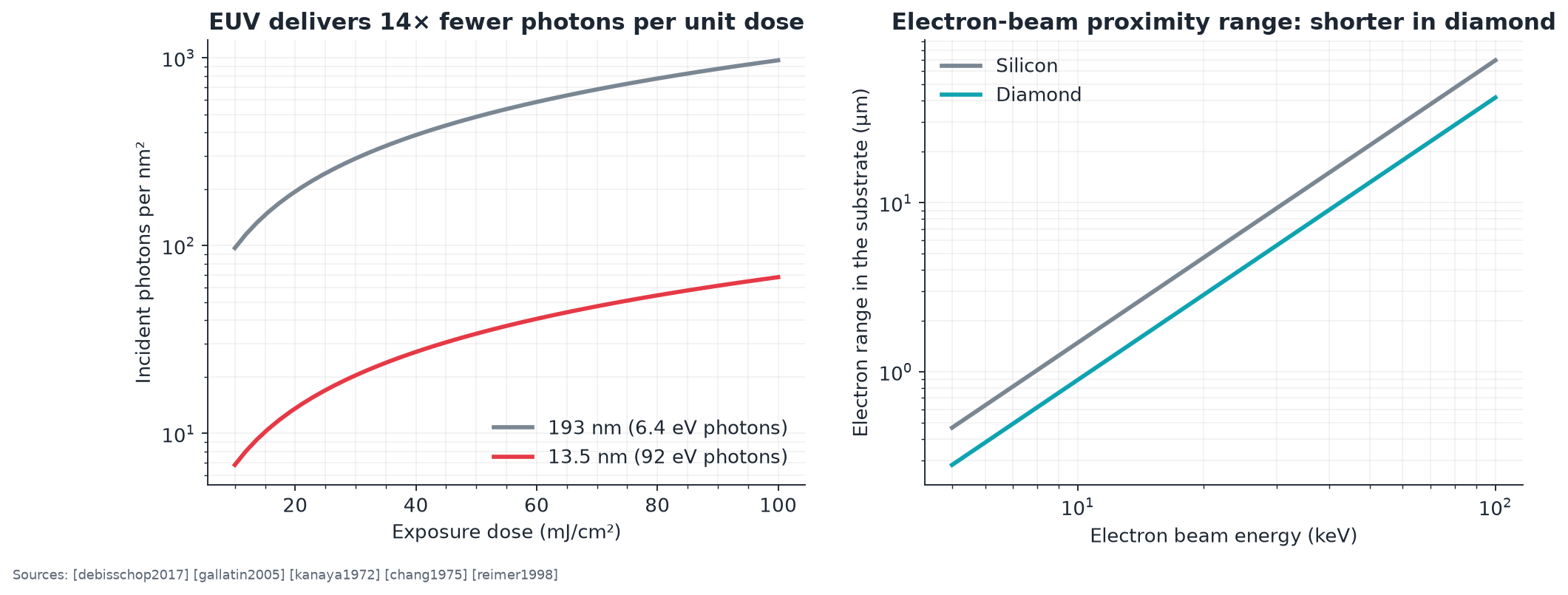 Litho stochastics ebeam