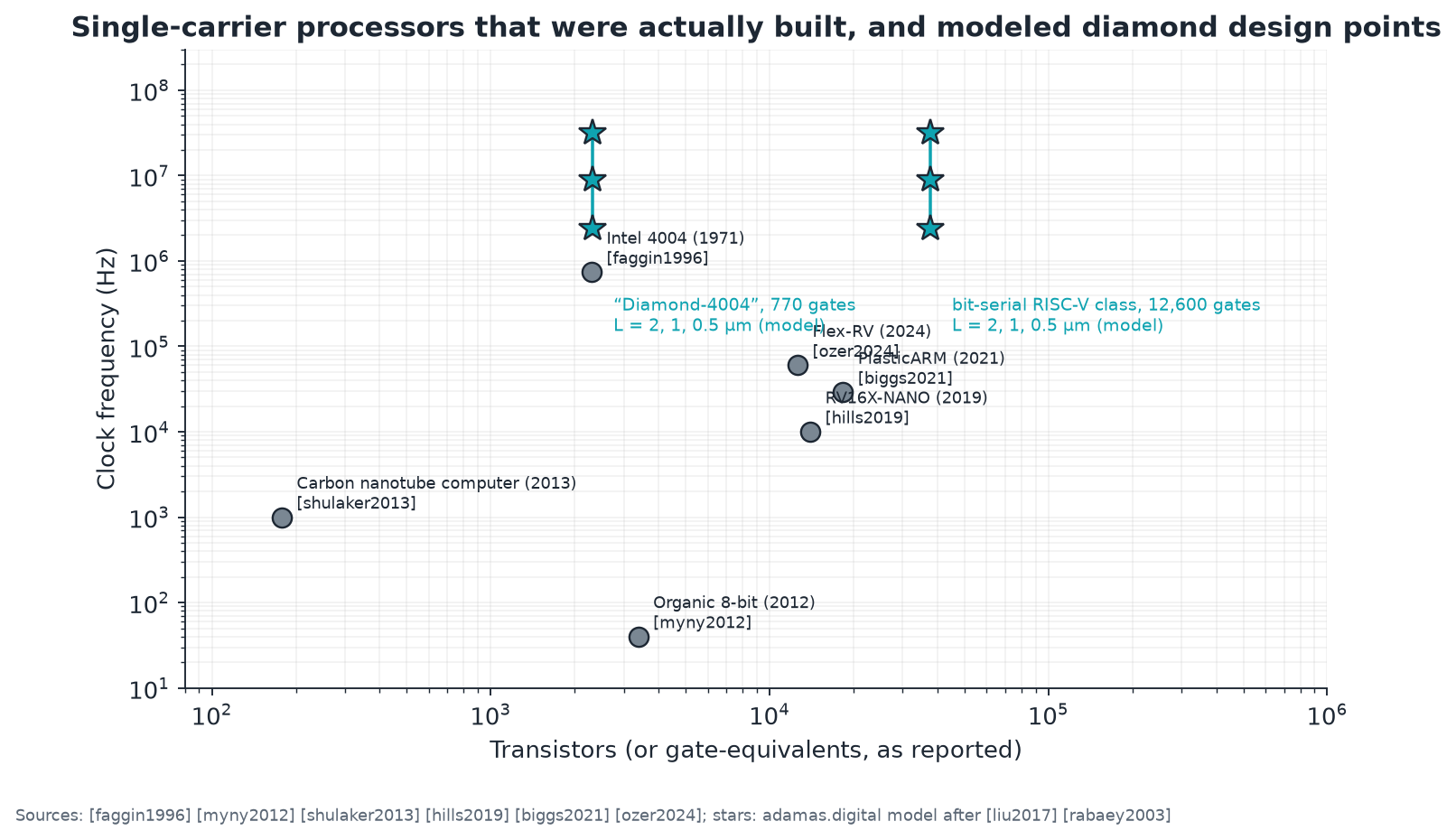Processor landscape