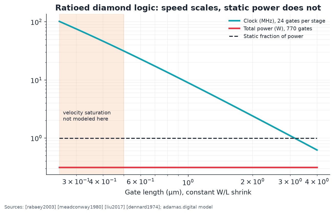 Logic scaling