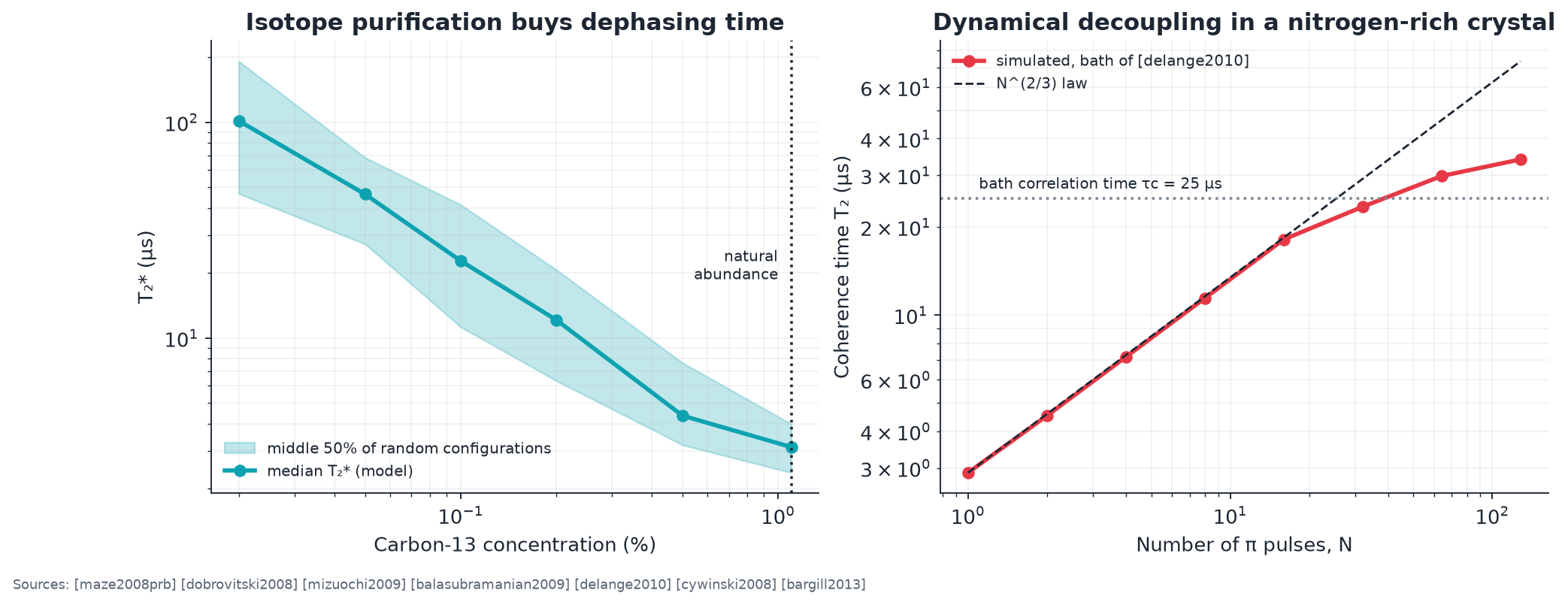 Bath and decoupling