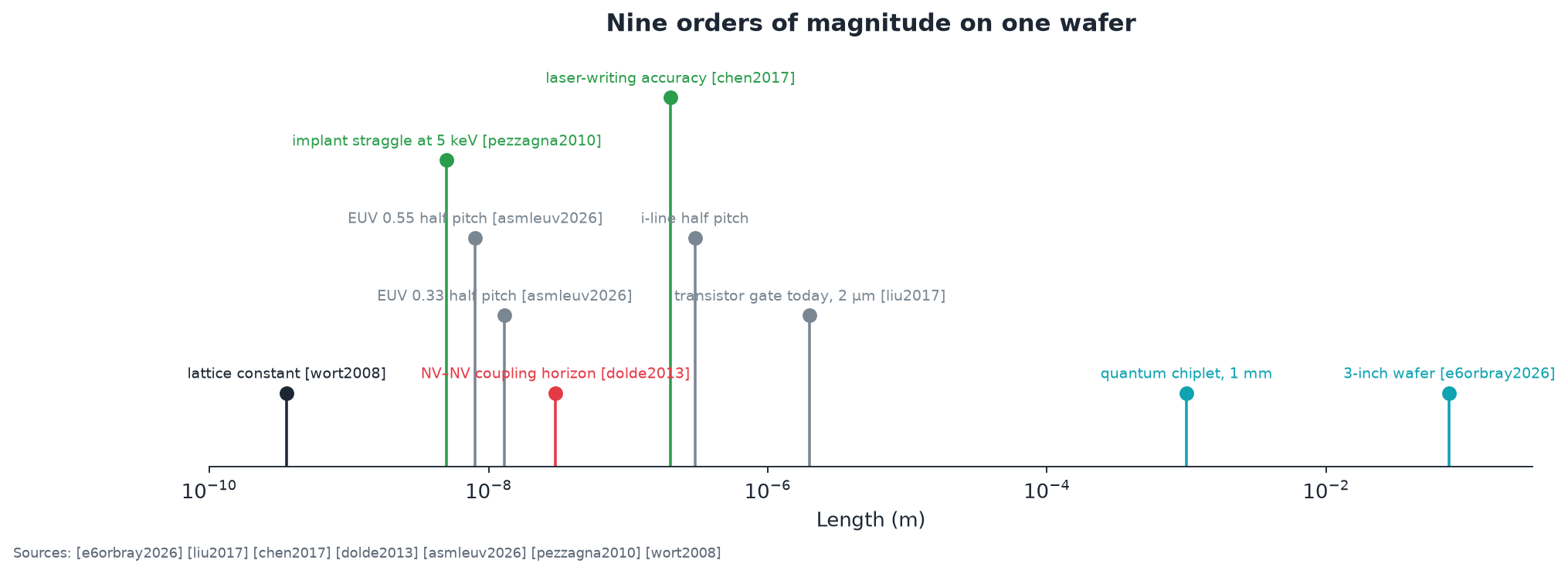 Length scales