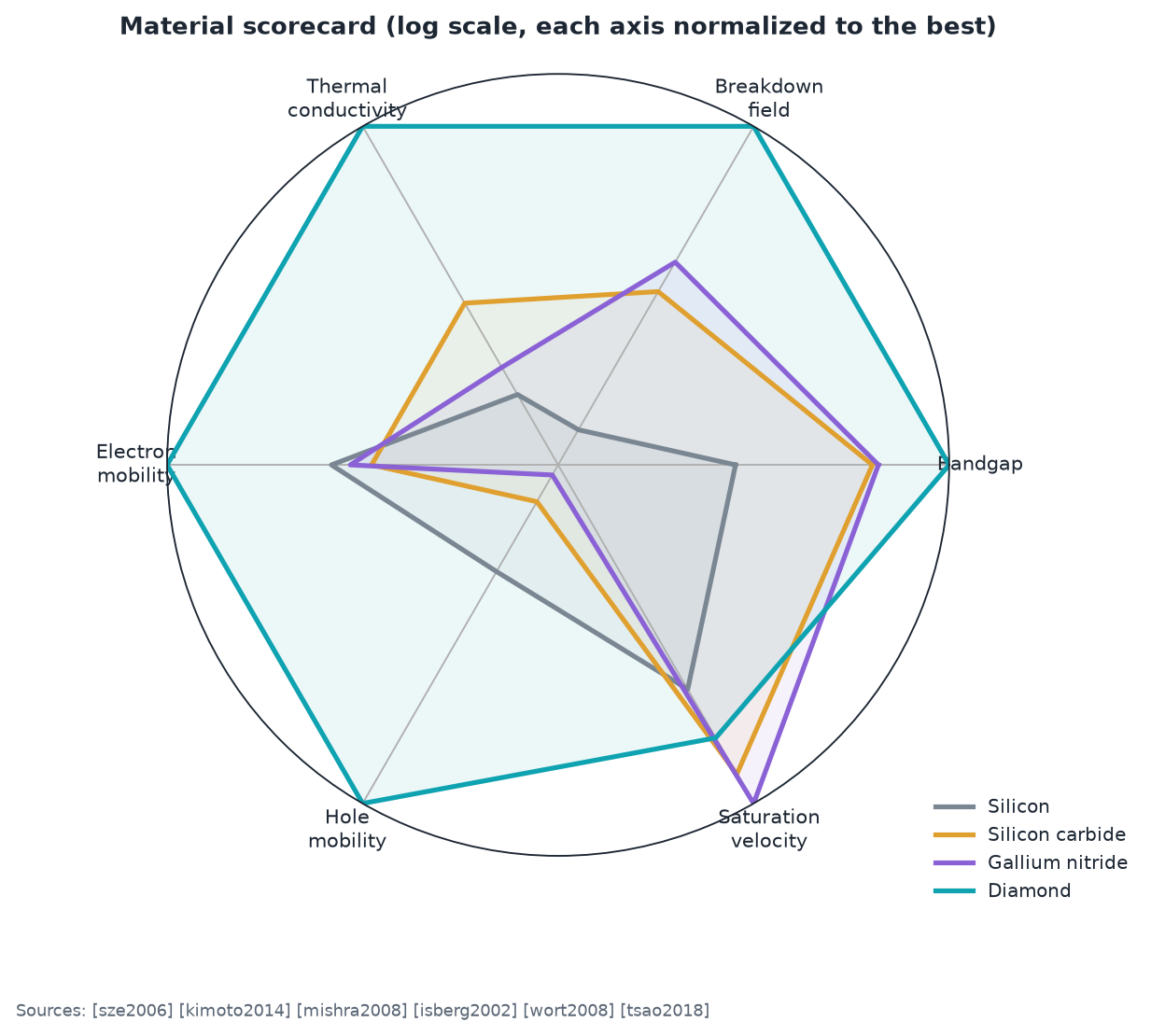 Material radar