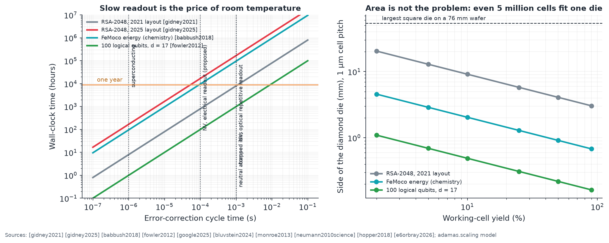 Quantum sizing