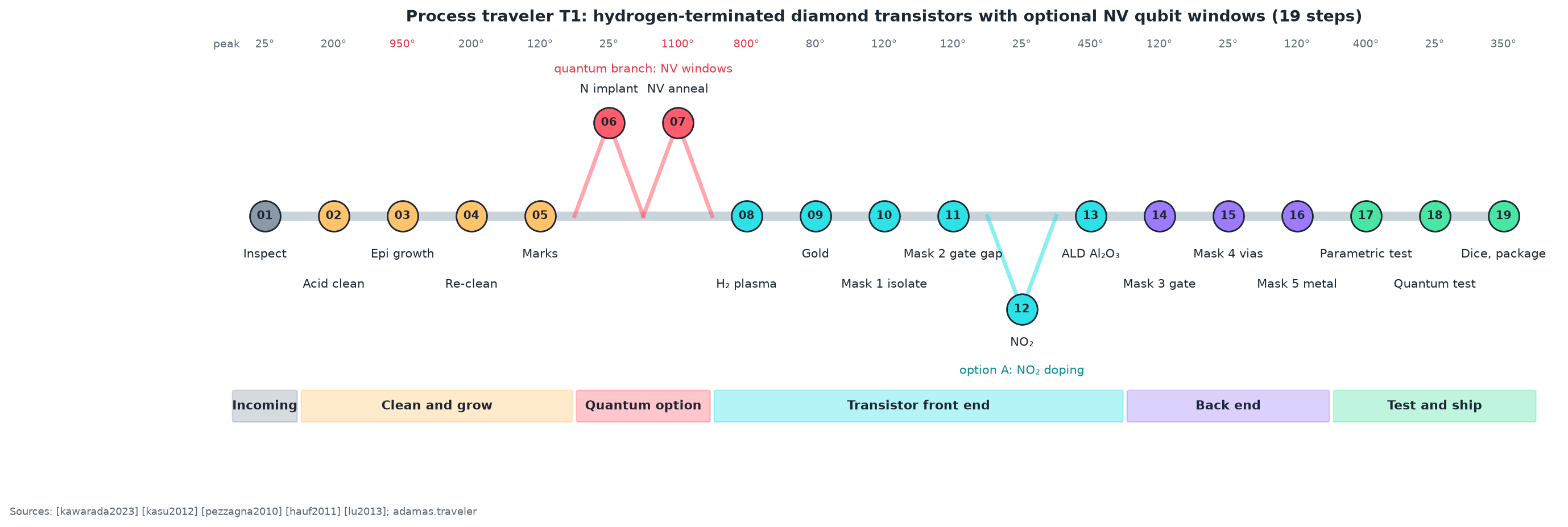 Process flow
