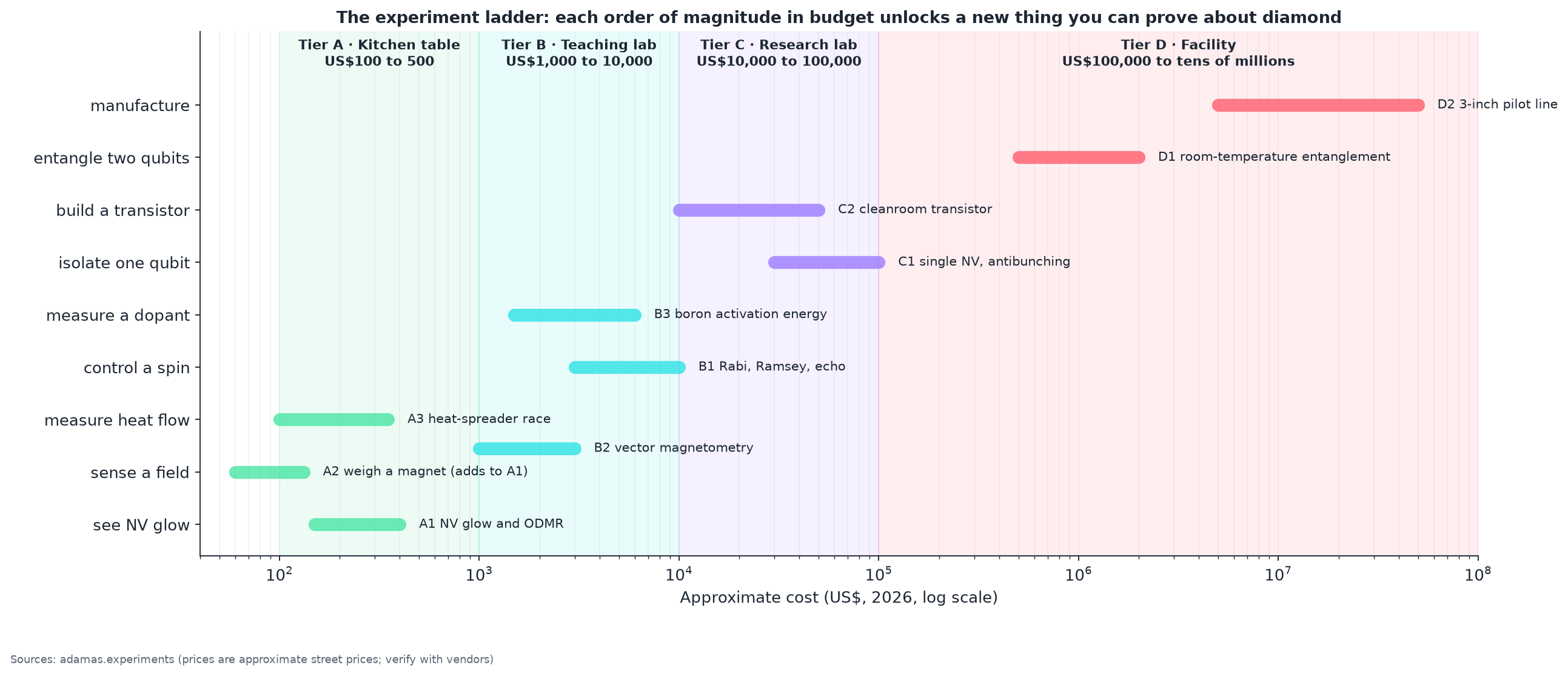 Experiment ladder