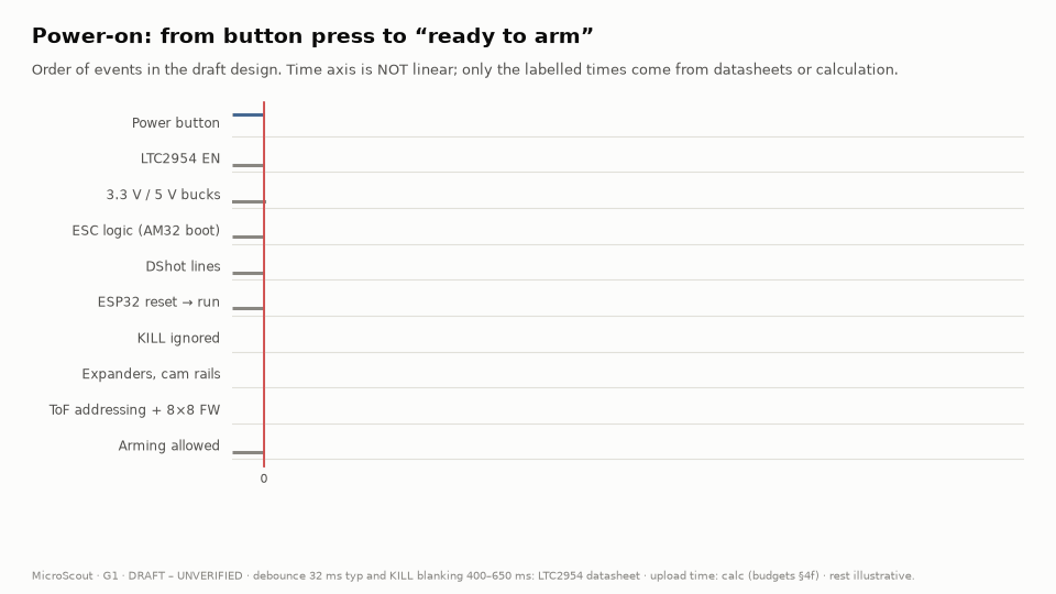 Animated timing diagram from button press to ready-to-arm.